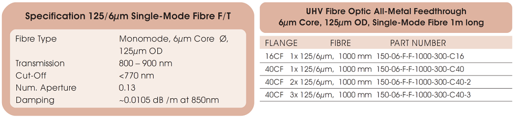 allectra 125/6μm光纖的基本技術參數 allectra 125/6μm光纖的基本技術參數